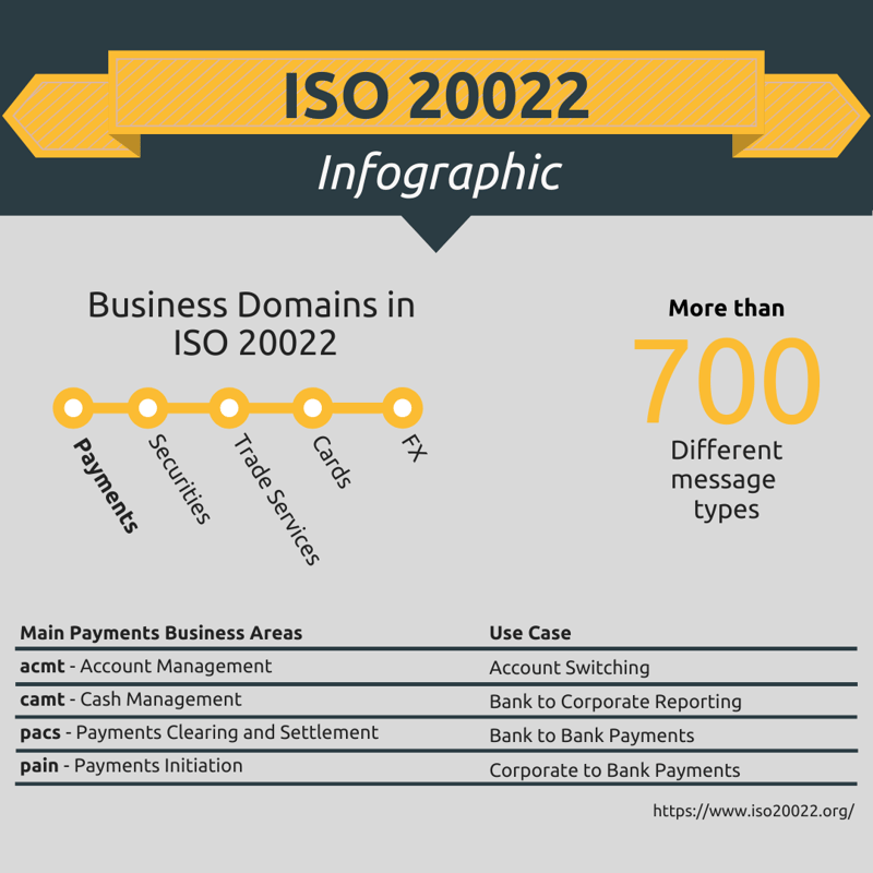 [Infographic] ISO 20022 in Payments Domain